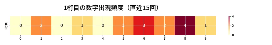 第6870回 ナンバーズ3 1桁目の出現頻度ヒートマップ