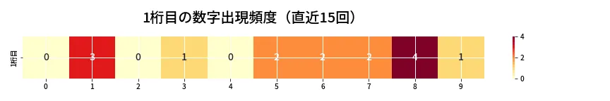 第6871回 ナンバーズ3 1桁目の出現頻度ヒートマップ