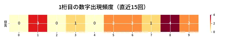 第6872回 ナンバーズ3 1桁目の出現頻度ヒートマップ