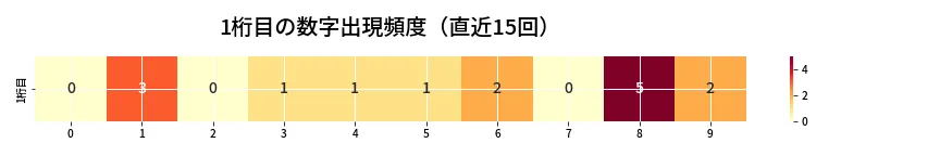 第6874回 ナンバーズ3 1桁目の出現頻度ヒートマップ