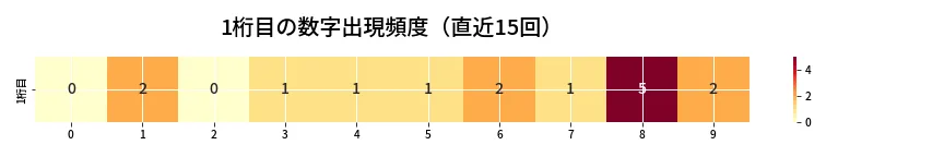 第6875回 ナンバーズ3 1桁目の出現頻度ヒートマップ