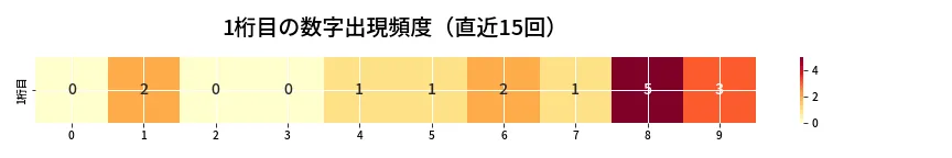 第6876回 ナンバーズ3 1桁目の出現頻度ヒートマップ