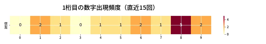 第6877回 ナンバーズ3 1桁目の出現頻度ヒートマップ