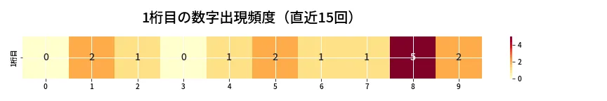 第6878回 ナンバーズ3 1桁目の出現頻度ヒートマップ