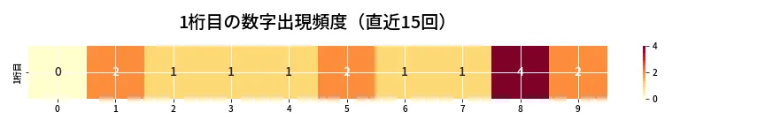 第6879回 ナンバーズ3 1桁目の出現頻度ヒートマップ