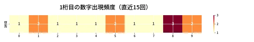 第6880回 ナンバーズ3 1桁目の出現頻度ヒートマップ