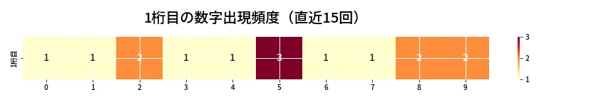 第6882回 ナンバーズ3 1桁目の出現頻度ヒートマップ