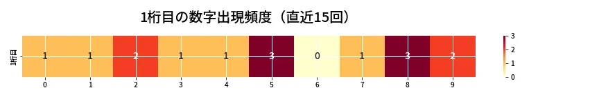 第6883回 ナンバーズ3 1桁目の出現頻度ヒートマップ