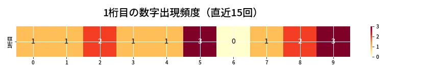 第6884回 ナンバーズ3 1桁目の出現頻度ヒートマップ