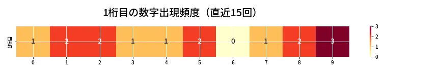第6885回 ナンバーズ3 1桁目の出現頻度ヒートマップ