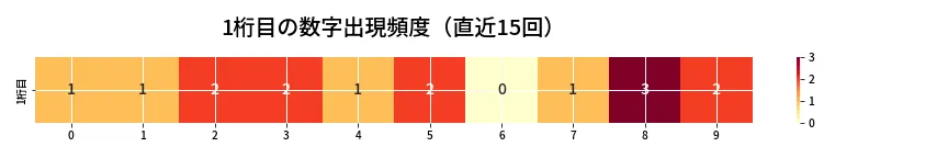 第6887回 ナンバーズ3 1桁目の出現頻度ヒートマップ