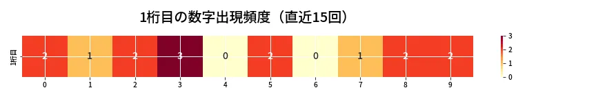 第6889回 ナンバーズ3 1桁目の出現頻度ヒートマップ