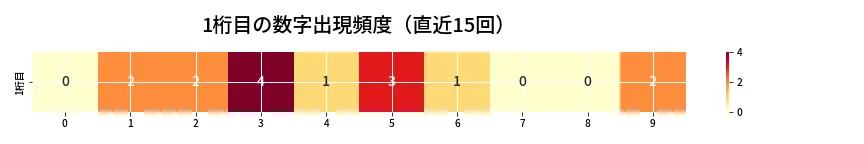 第6869回 ナンバーズ4 1桁目の出現頻度ヒートマップ