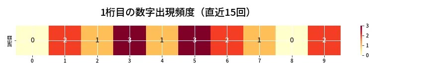 第6871回 ナンバーズ4 1桁目の出現頻度ヒートマップ