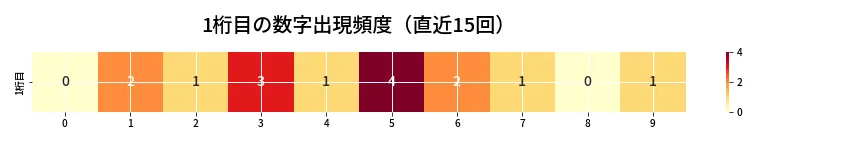 第6872回 ナンバーズ4 1桁目の出現頻度ヒートマップ