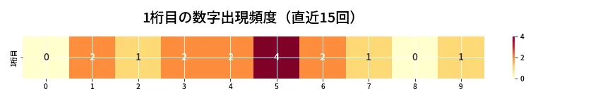 第6873回 ナンバーズ4 1桁目の出現頻度ヒートマップ