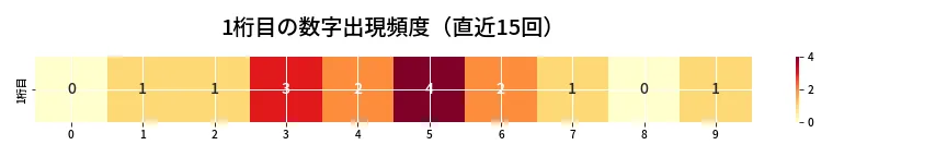 第6874回 ナンバーズ4 1桁目の出現頻度ヒートマップ