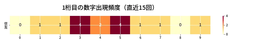 第6876回 ナンバーズ4 1桁目の出現頻度ヒートマップ