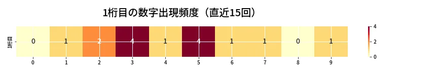 第6877回 ナンバーズ4 1桁目の出現頻度ヒートマップ
