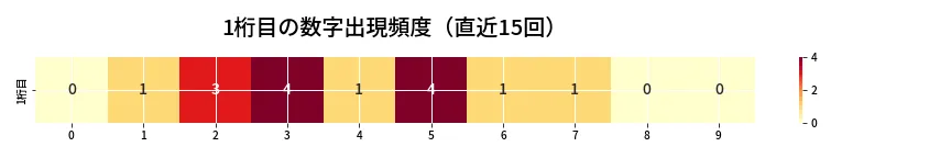 第6878回 ナンバーズ4 1桁目の出現頻度ヒートマップ
