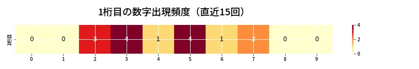 第6879回 ナンバーズ4 1桁目の出現頻度ヒートマップ