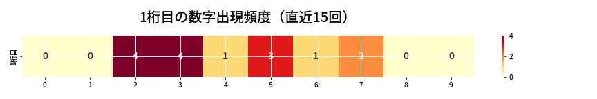 第6880回 ナンバーズ4 1桁目の出現頻度ヒートマップ