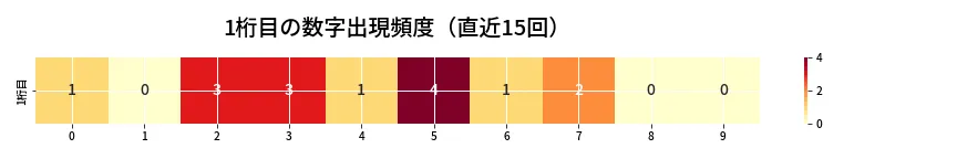 第6882回 ナンバーズ4 1桁目の出現頻度ヒートマップ