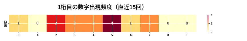 第6883回 ナンバーズ4 1桁目の出現頻度ヒートマップ