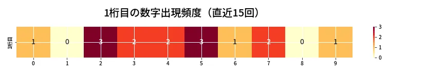 第6884回 ナンバーズ4 1桁目の出現頻度ヒートマップ