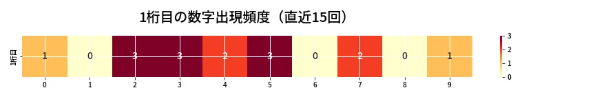 第6885回 ナンバーズ4 1桁目の出現頻度ヒートマップ