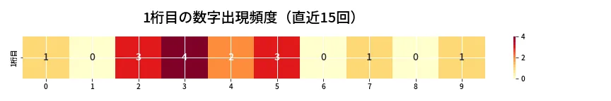 第6886回 ナンバーズ4 1桁目の出現頻度ヒートマップ