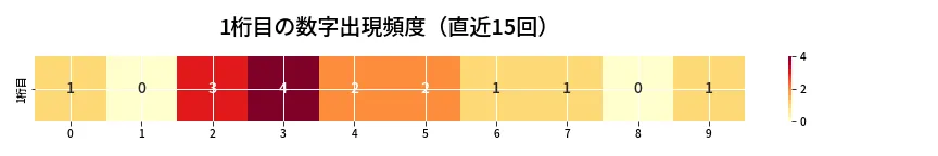 第6887回 ナンバーズ4 1桁目の出現頻度ヒートマップ