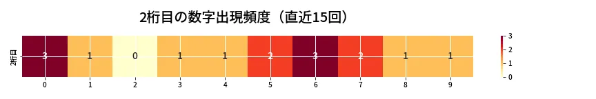 第6869回 ナンバーズ3 2桁目の出現頻度ヒートマップ