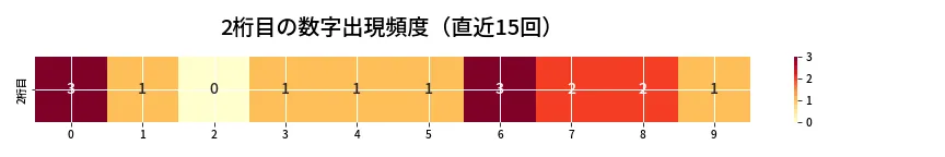 第6870回 ナンバーズ3 2桁目の出現頻度ヒートマップ