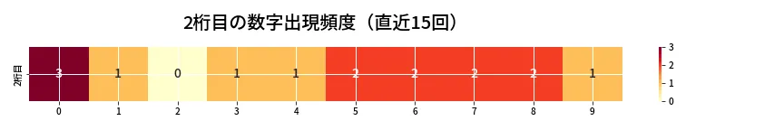 第6871回 ナンバーズ3 2桁目の出現頻度ヒートマップ