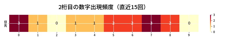 第6872回 ナンバーズ3 2桁目の出現頻度ヒートマップ