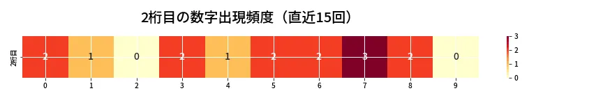 第6873回 ナンバーズ3 2桁目の出現頻度ヒートマップ