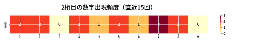 第6874回 ナンバーズ3 2桁目の出現頻度ヒートマップ