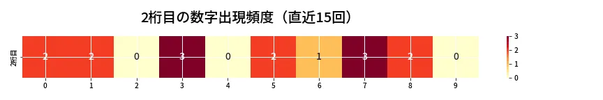 第6875回 ナンバーズ3 2桁目の出現頻度ヒートマップ