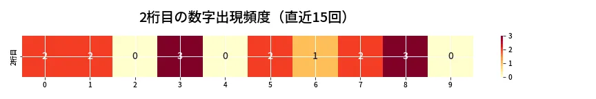 第6876回 ナンバーズ3 2桁目の出現頻度ヒートマップ