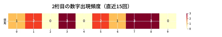 第6877回 ナンバーズ3 2桁目の出現頻度ヒートマップ