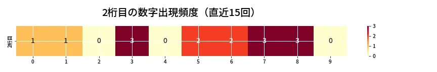 第6878回 ナンバーズ3 2桁目の出現頻度ヒートマップ