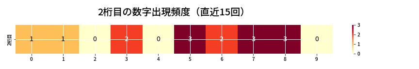 第6879回 ナンバーズ3 2桁目の出現頻度ヒートマップ