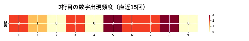 第6880回 ナンバーズ3 2桁目の出現頻度ヒートマップ