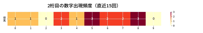 第6881回 ナンバーズ3 2桁目の出現頻度ヒートマップ