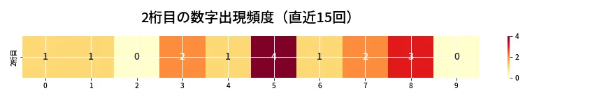 第6882回 ナンバーズ3 2桁目の出現頻度ヒートマップ