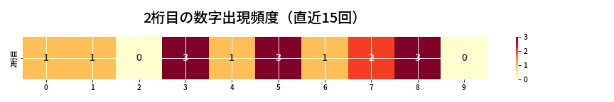 第6883回 ナンバーズ3 2桁目の出現頻度ヒートマップ