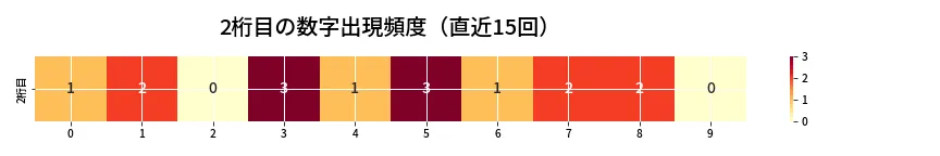第6884回 ナンバーズ3 2桁目の出現頻度ヒートマップ