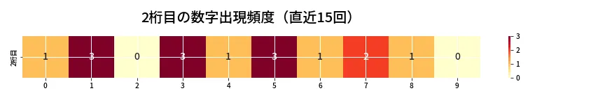 第6885回 ナンバーズ3 2桁目の出現頻度ヒートマップ