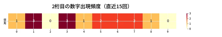 第6886回 ナンバーズ3 2桁目の出現頻度ヒートマップ